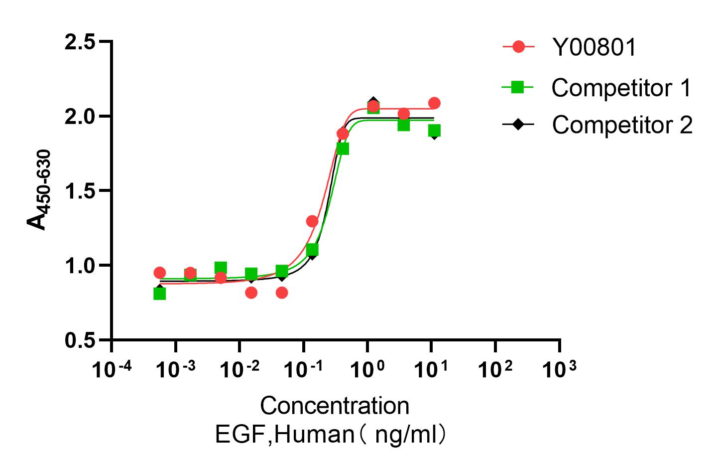 Y00801 Recombinant Human EGF