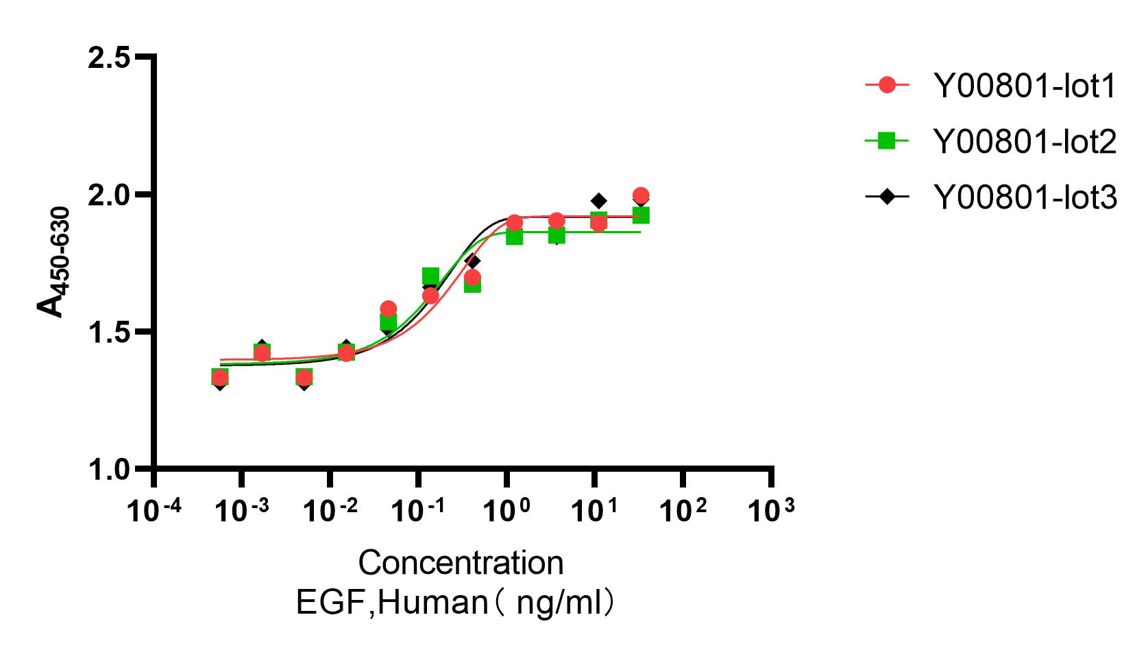 Y00801 Recombinant Human EGF