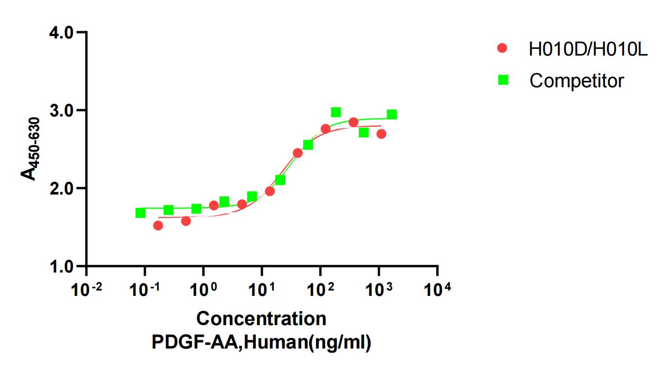 H010D/H010L Recombinant Human PDGF-AA