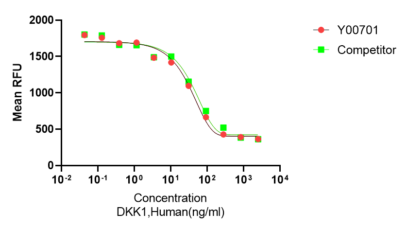 Y00701 Recombinant Human DKK-1