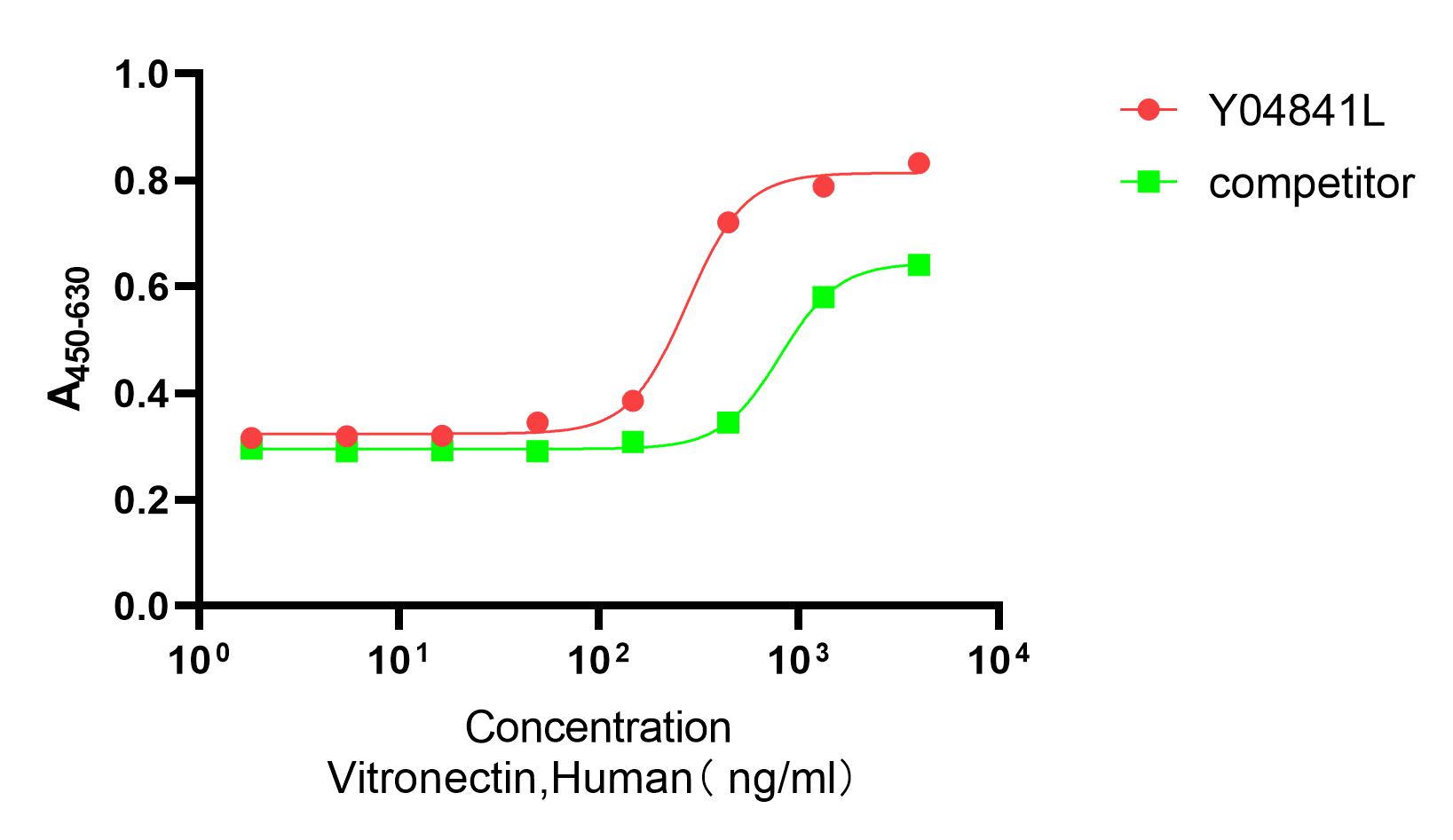 Y04841L  Recombinant Human Vitronectin