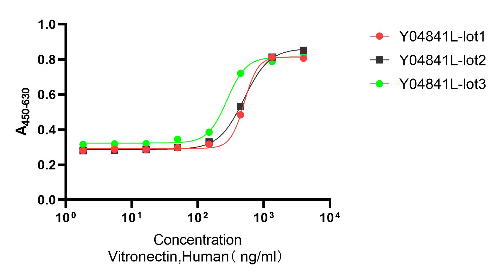 Y04841L  Recombinant Human Vitronectin