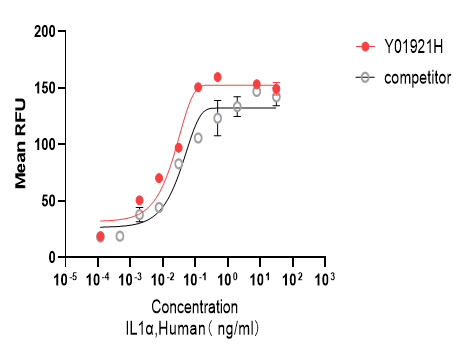 Recombinant Human IL-1A(E.coli-expressed)